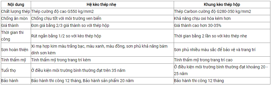 su-khac-biet-giua-khung-keo-thep-nhe-va-keo-thep-hop-ma-kem